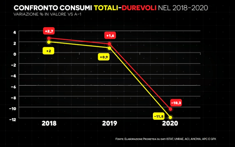 Crolla il consumo di beni durevoli: la Sicilia regge il colpo