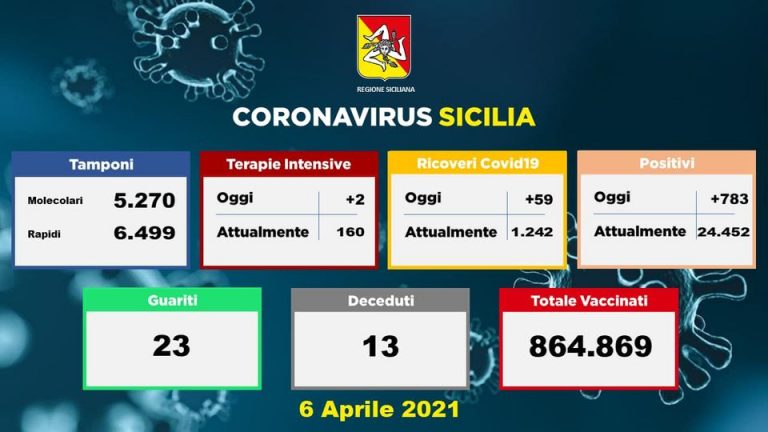 Covid: 13 morti e 783 positivi (+124  a Messina)
