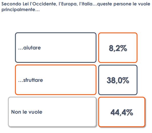 Per un italiano su cinque quella dei migranti è un’invasione