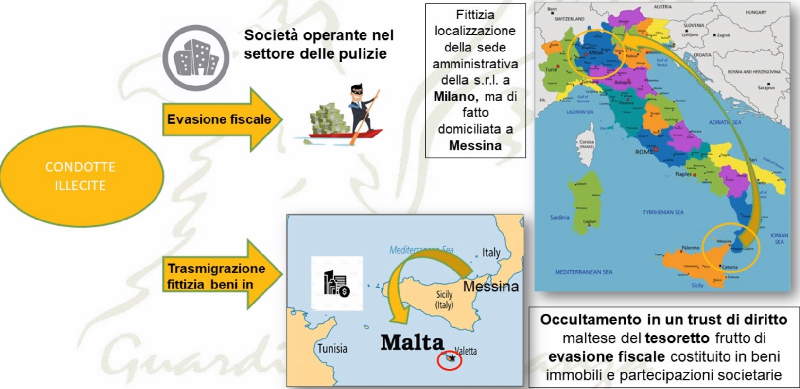 Evasione fiscale, scoperto tesoretto da 7,5 mln
