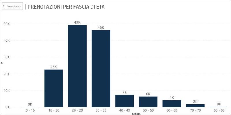 Under 40, boom di vaccinazioni