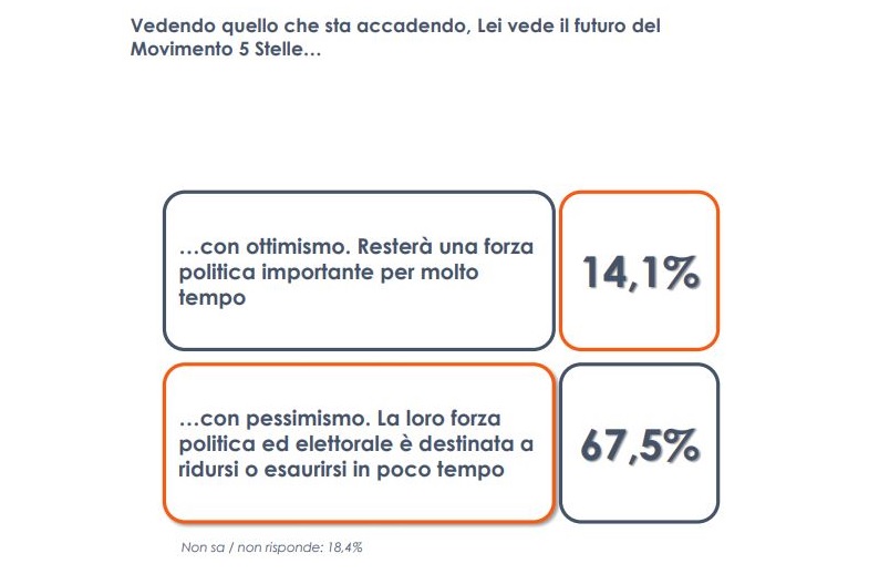 M5S, per 1 italiano su 4 tensioni per leadership, non su programmi