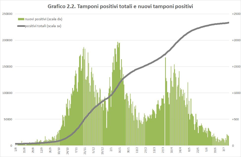 Covid, in Sicilia tornano a salire casi e ricoveri in terapia intensiva