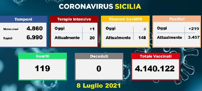 Il Covid non lascia e raddoppia: oltre 200 contagiati