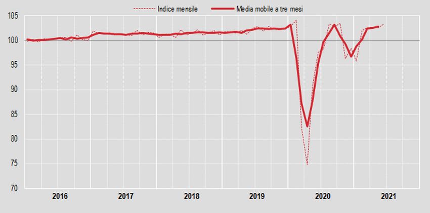 Commercio, a giugno vendite al dettaglio +0,7% su mese, +7,7% anno