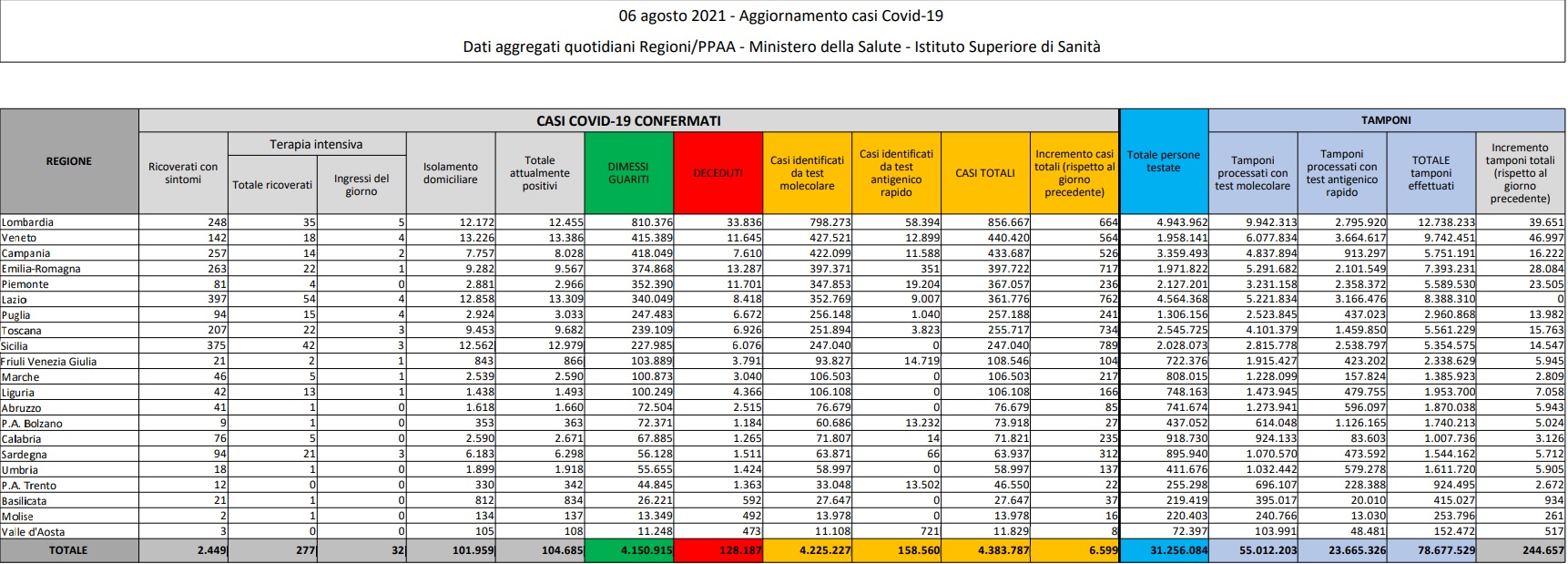 In Italia 6.599 contagi e 24 decessi, salgono ricoveri-terapie intensive