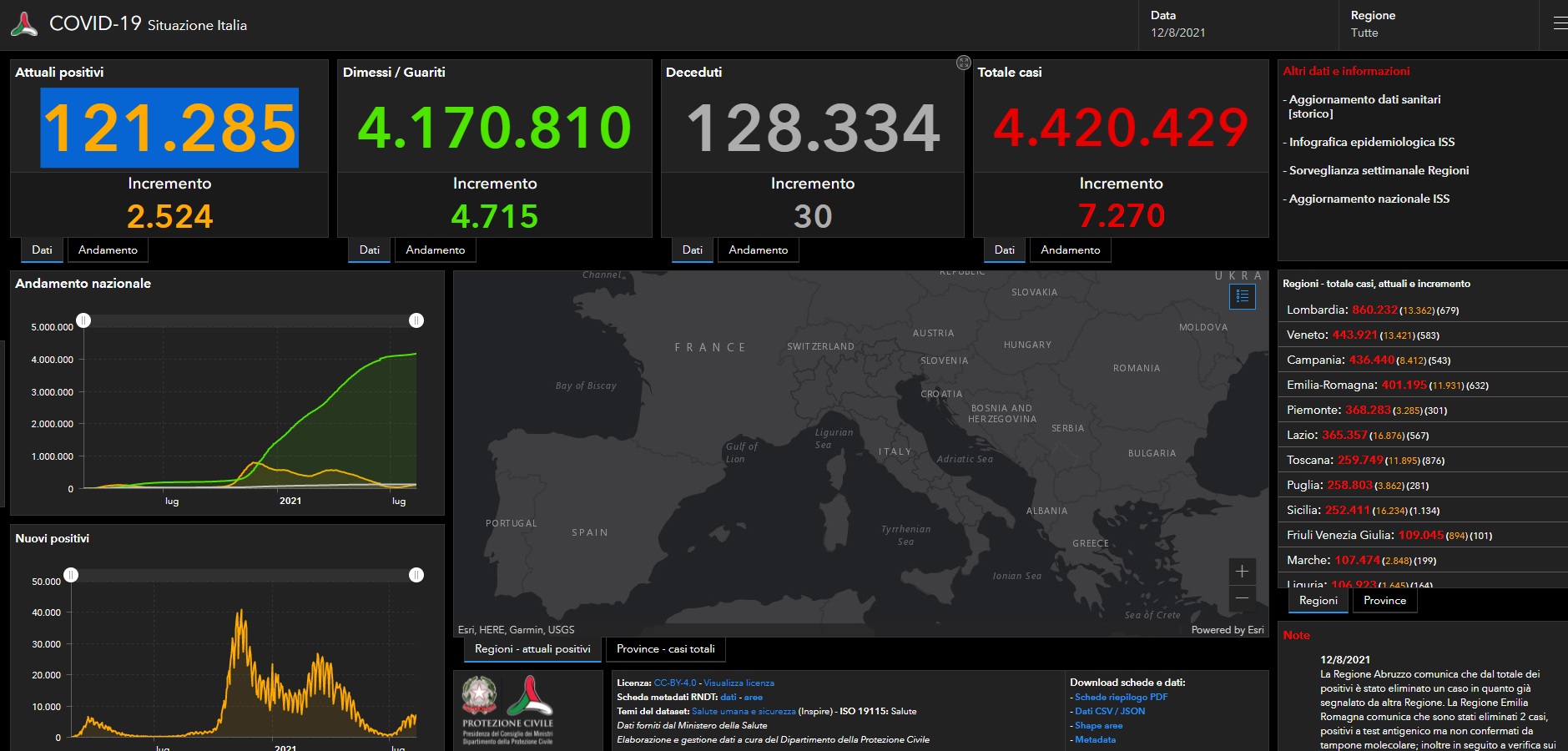 In Italia 7.270 contagi e 30 morti, salgono ricoveri e terapie intensive