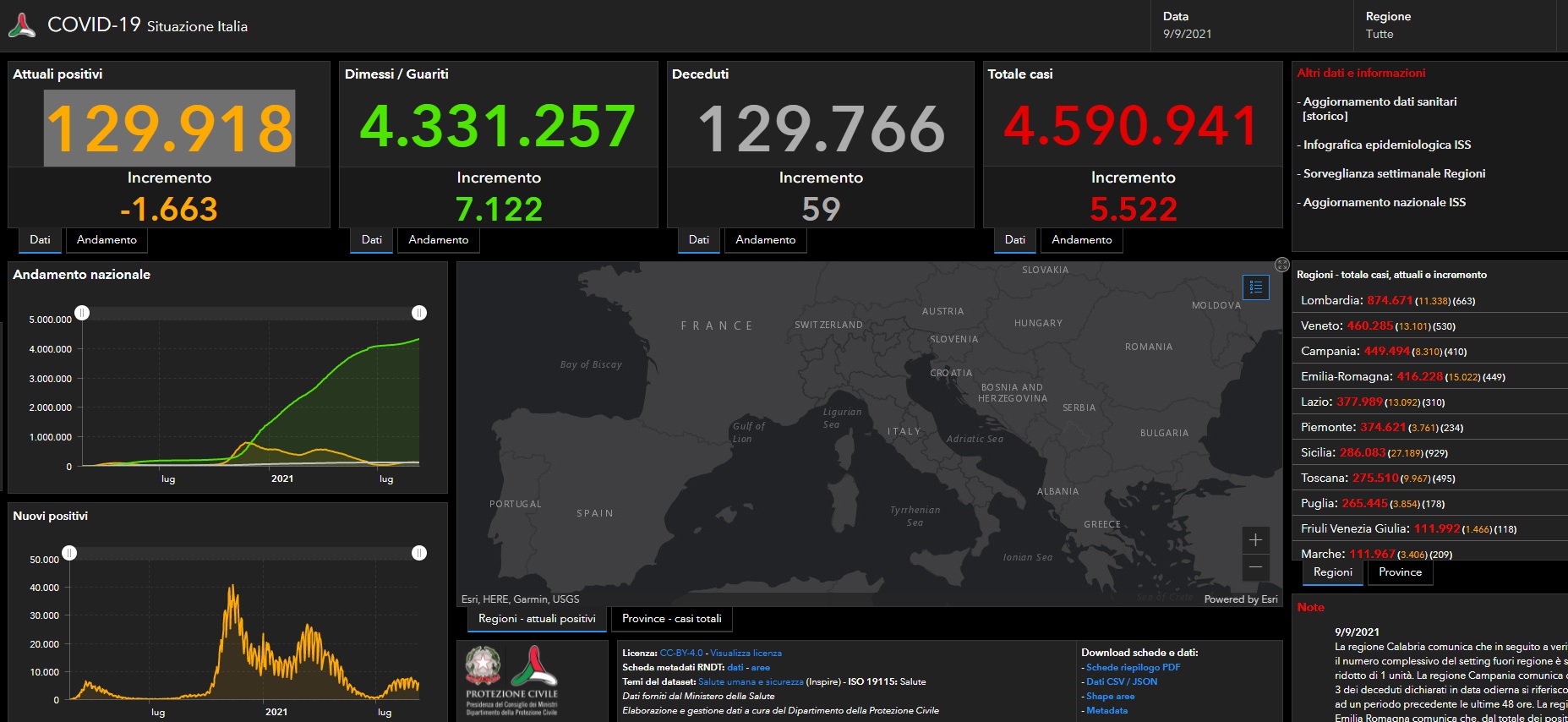 Covid, registrati 5.522 nuovi casi e 59 decessi