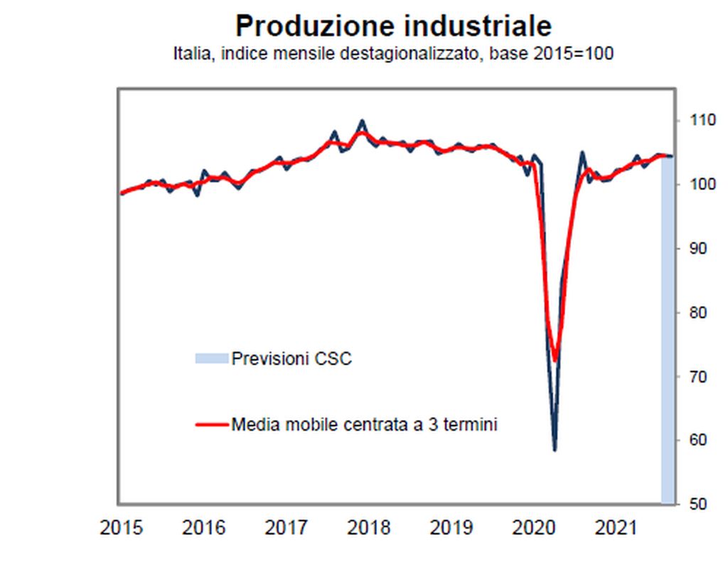 La produzione industriale nel terzo trimestre cresce dello 0,5%