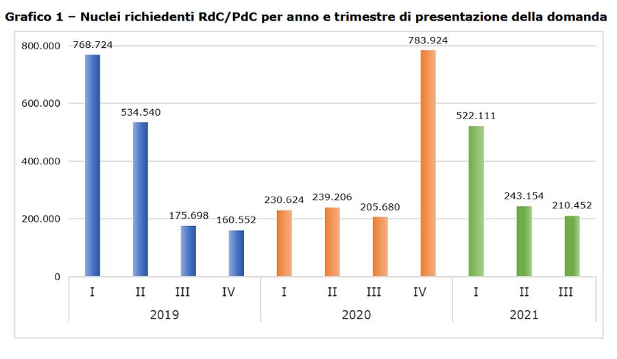 Primi 9 mesi 1,68 mln nuclei beneficiari reddito-pensione cittadinanza