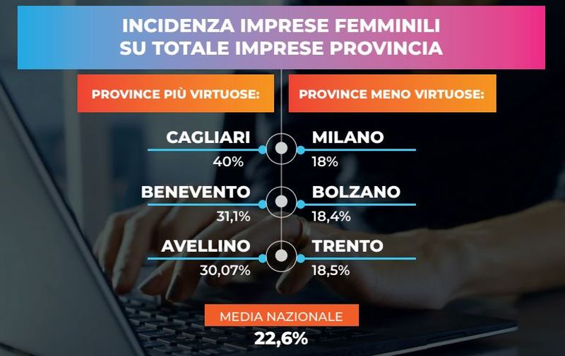Imprese femminili, Milano e Bolzano ultime. Cagliari al top