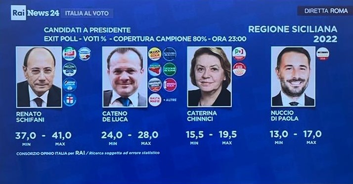 Exit-poll, Schifani in testa