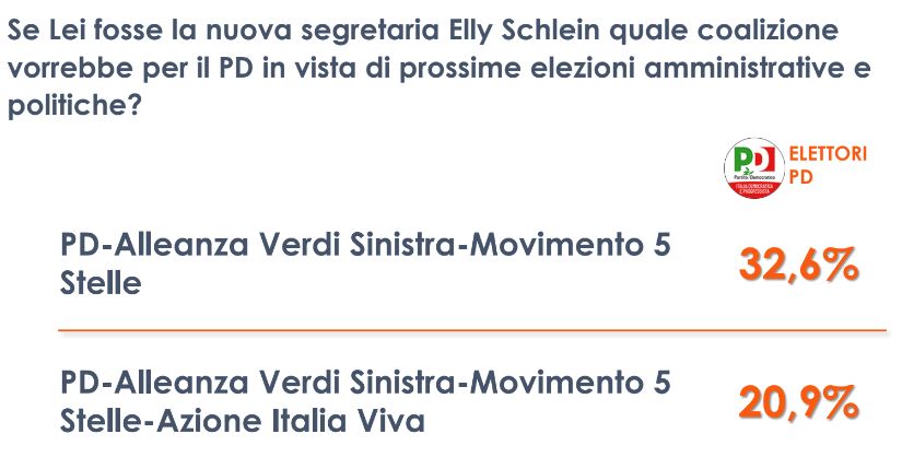 Un terzo degli elettori Pd vorrebbe una nuova coalizione con il M5S