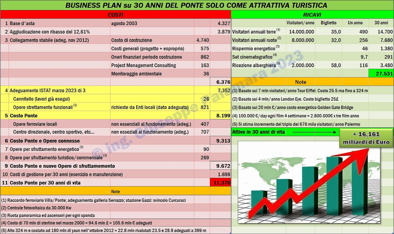 ESCLUSIVO/ Il Ponte vale 21,5 mld (come attrattiva 11)