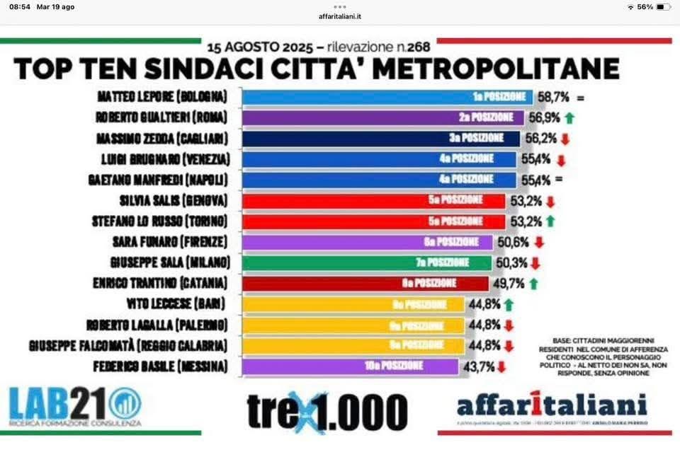 Basile, il suo gradimento ai minimi storici…
