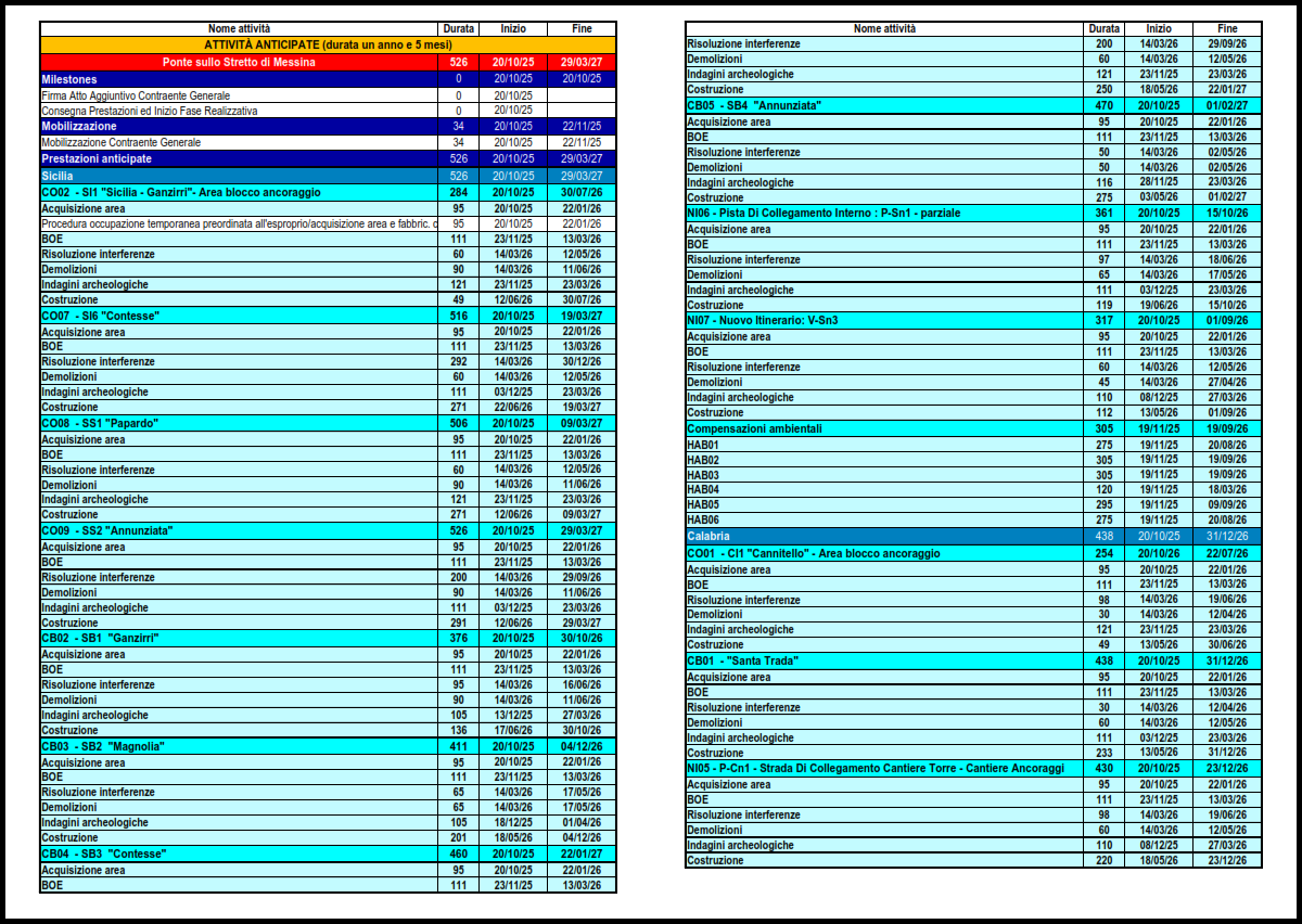 CRONOPROGRAMMA ATTIVITÀ ANTICIPATE A PARTIRE DAL 20/10/25 (tavola GER0327 del 20/04/24 aggiornata)