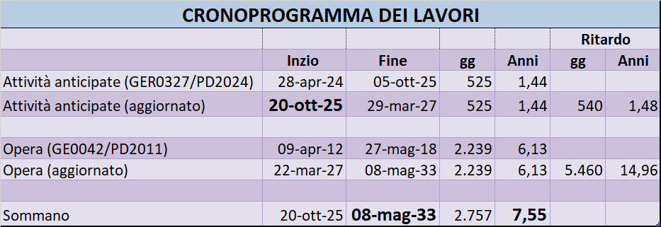 CRONOPROGRAMMA DEI LAVORI DEL PONTE SULLO STRETTO AGGIORNATO