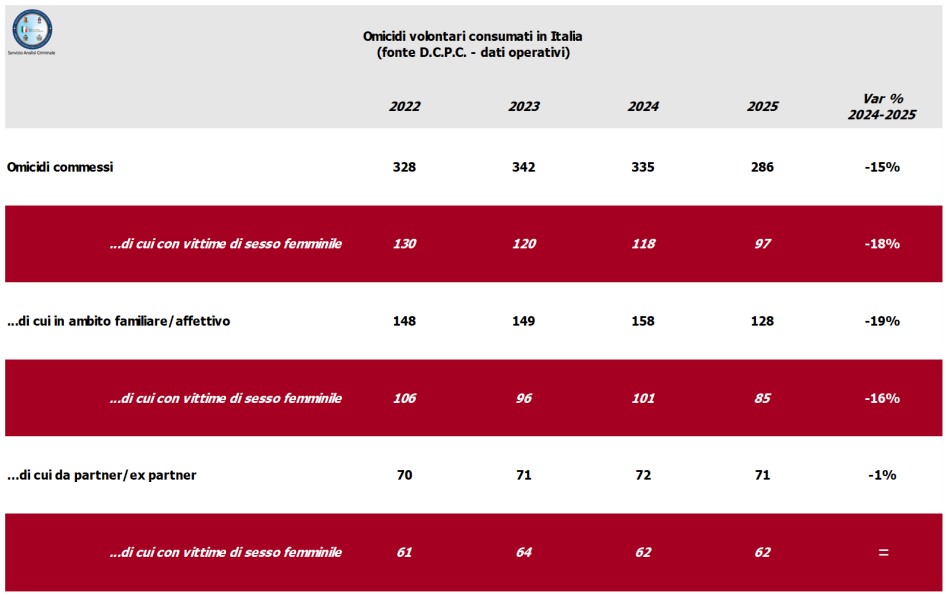 Sicurezza, nel 2025 in calo omicidi e femminicidi