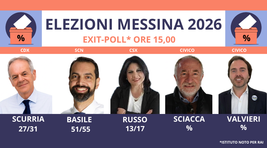 Exit-poll: Basile nettamente avanti