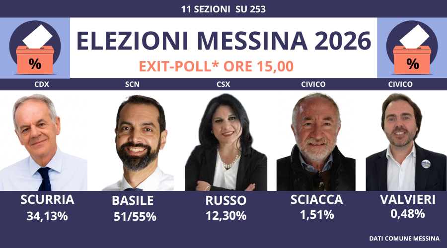 Dati reali: 11 sezioni su 253