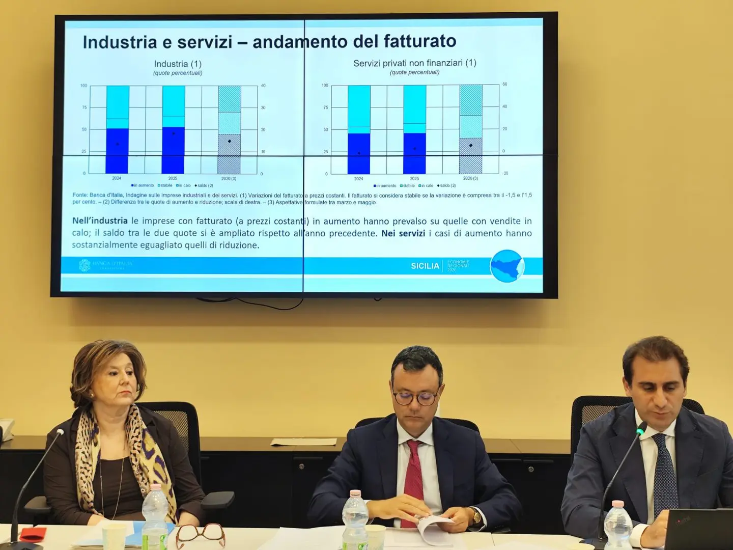 Bankitalia “Nel 2025 in Sicilia il Pil cresce dello 0,6%, il reddito delle famiglie del 2,6%” / Video