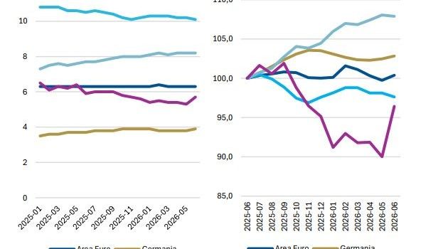 Banca del Fucino, in aumento l’incertezza sui mercati e le attese di inflazione