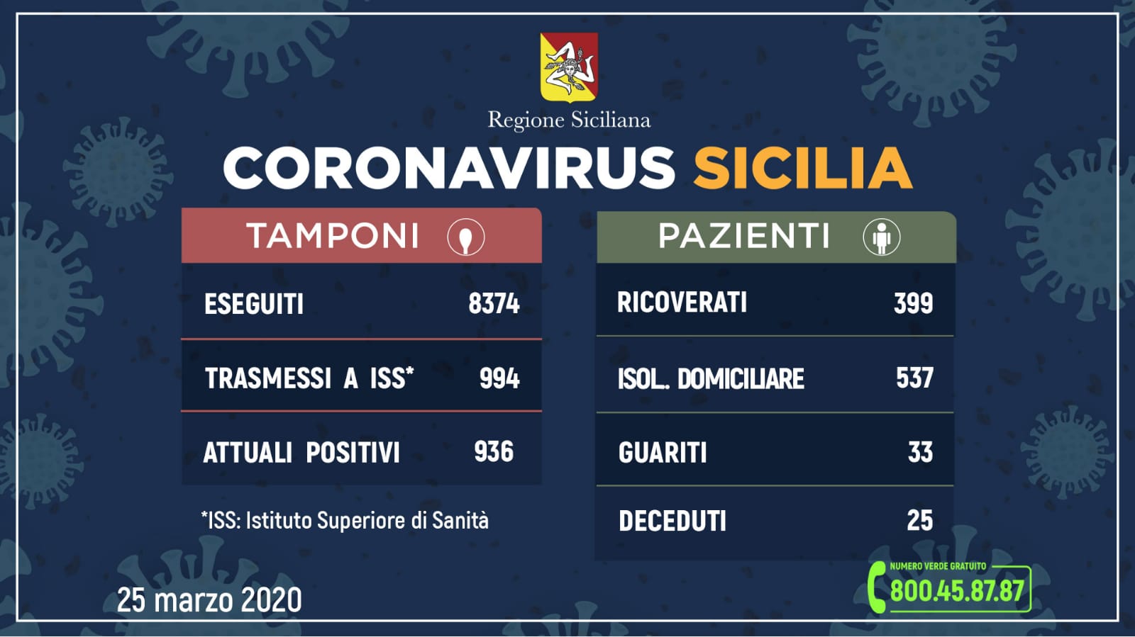 Sicilia, sale a 994 il numero dei contagiati