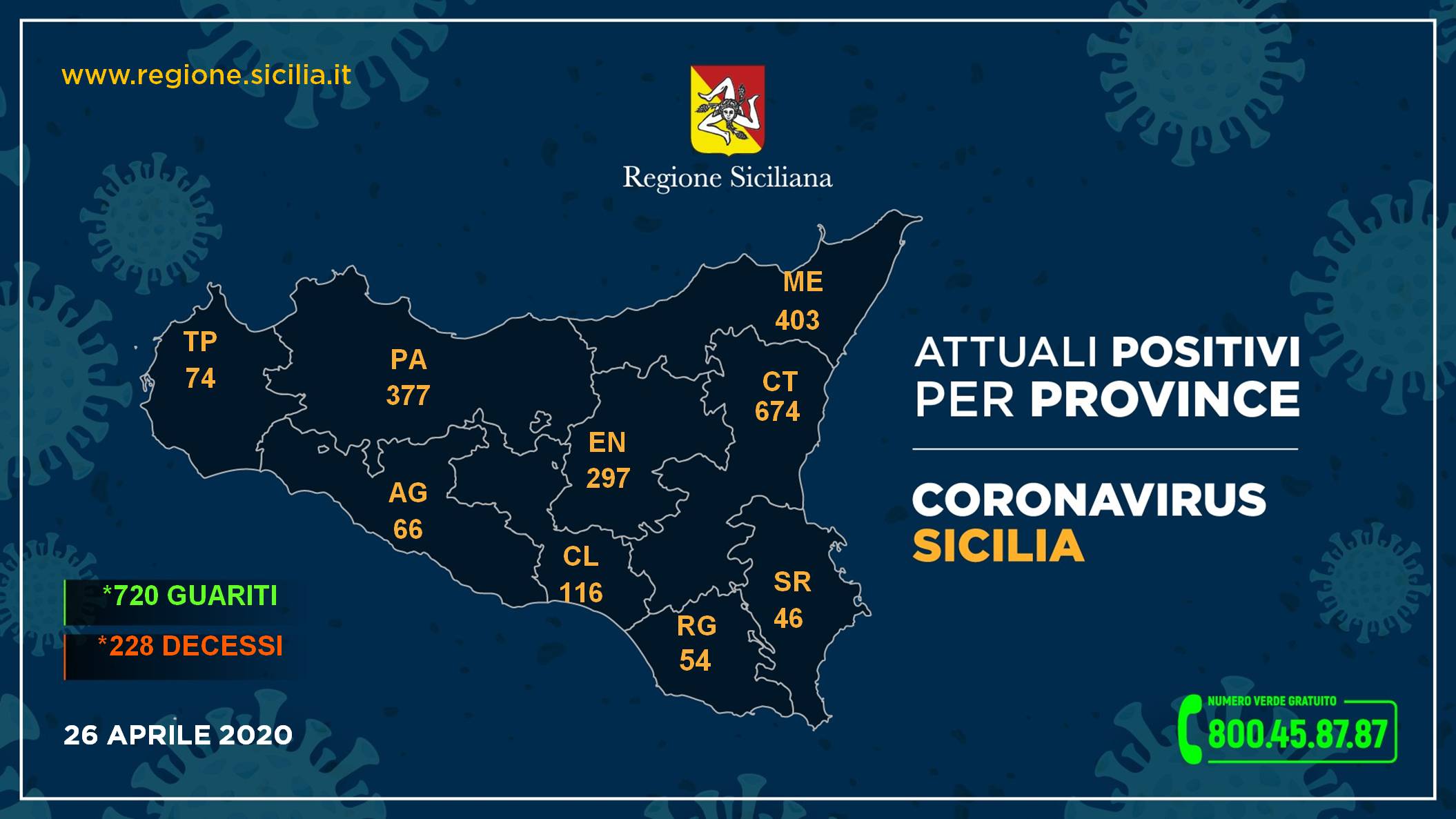 Messina: scende il numero dei ricoverati