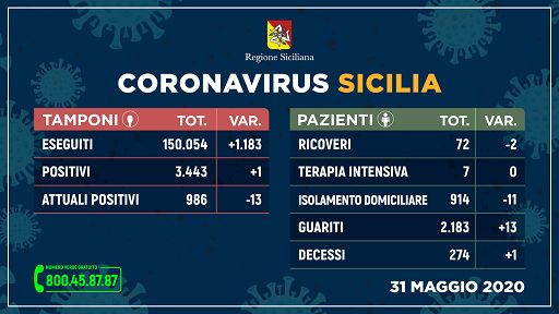 Sicilia, un solo positivo e un decesso. REPORT X PROVINCE