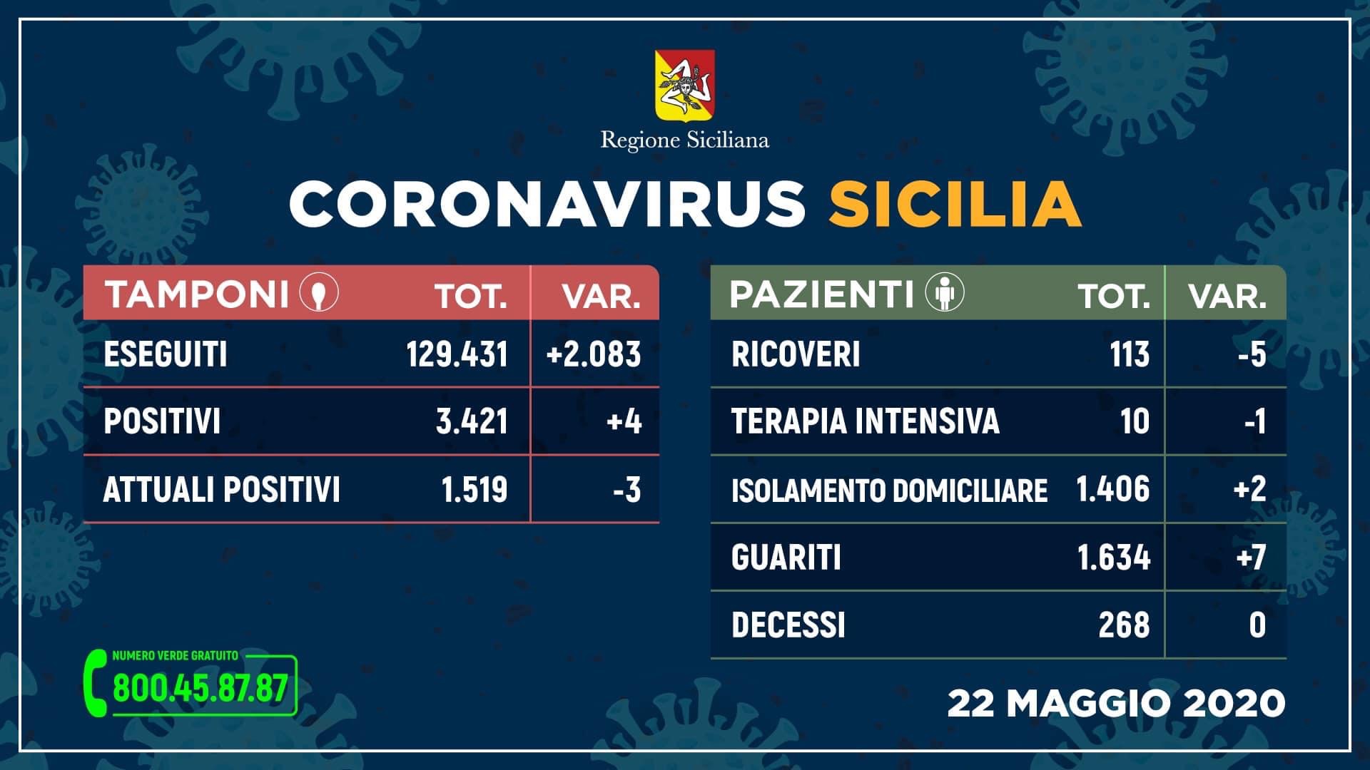Report Sicilia, oggi solo 4 positivi
