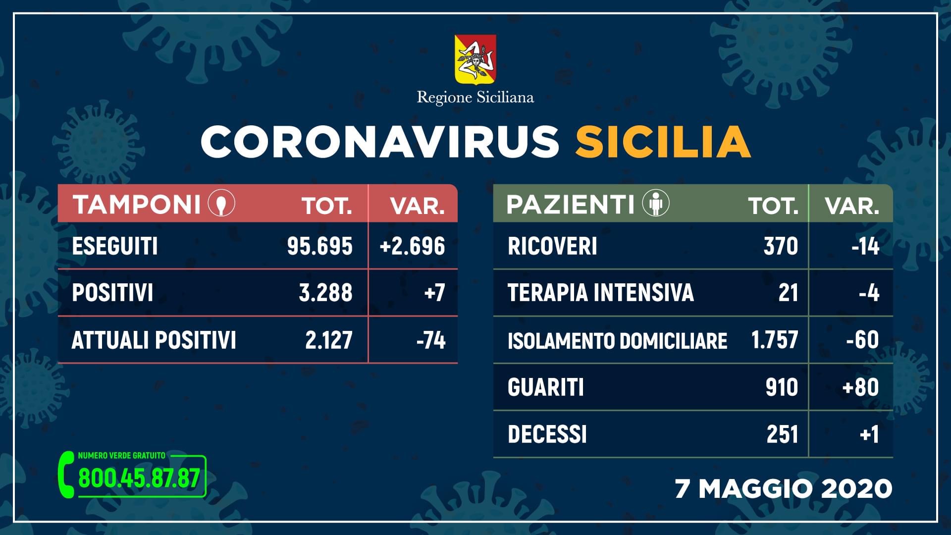 Coronavirus: 80 guariti e 7 positivi in 24 ore. LA SITUAZIONE PER PROVINCE
