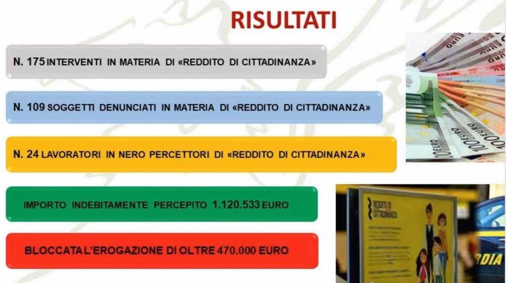 Scoperti 175 falsi percettori del Reddito di cittadinanza